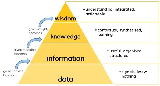 DIKW Pyramid