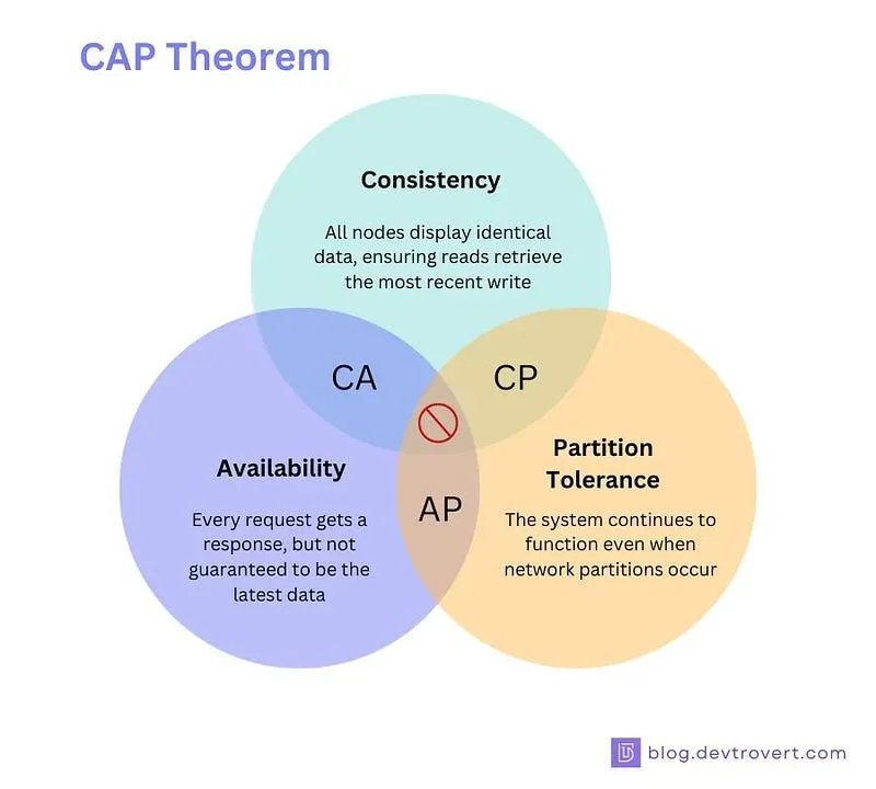 CAP Theorem