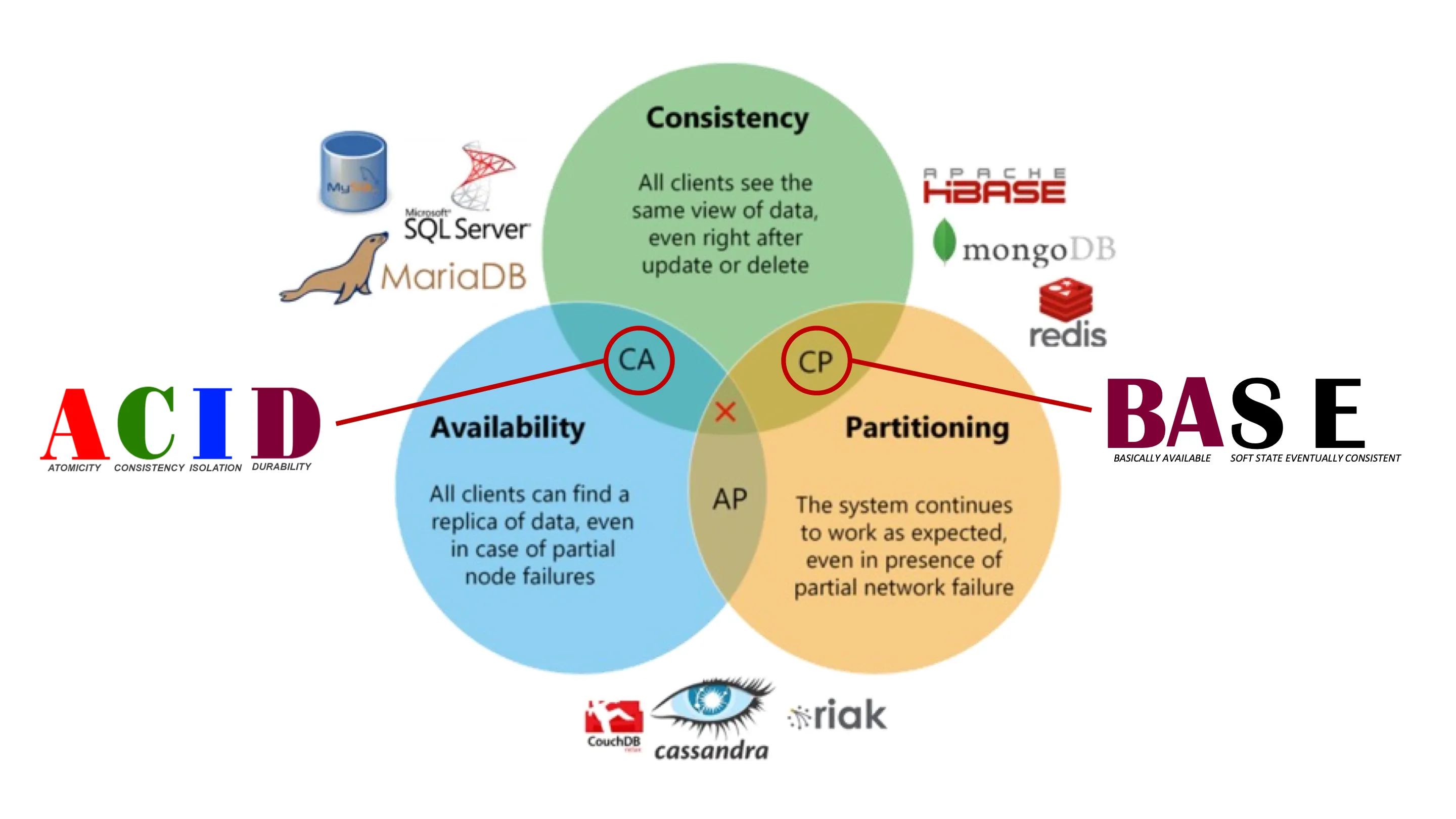 CAP Theorem in relation with ACID and BASE